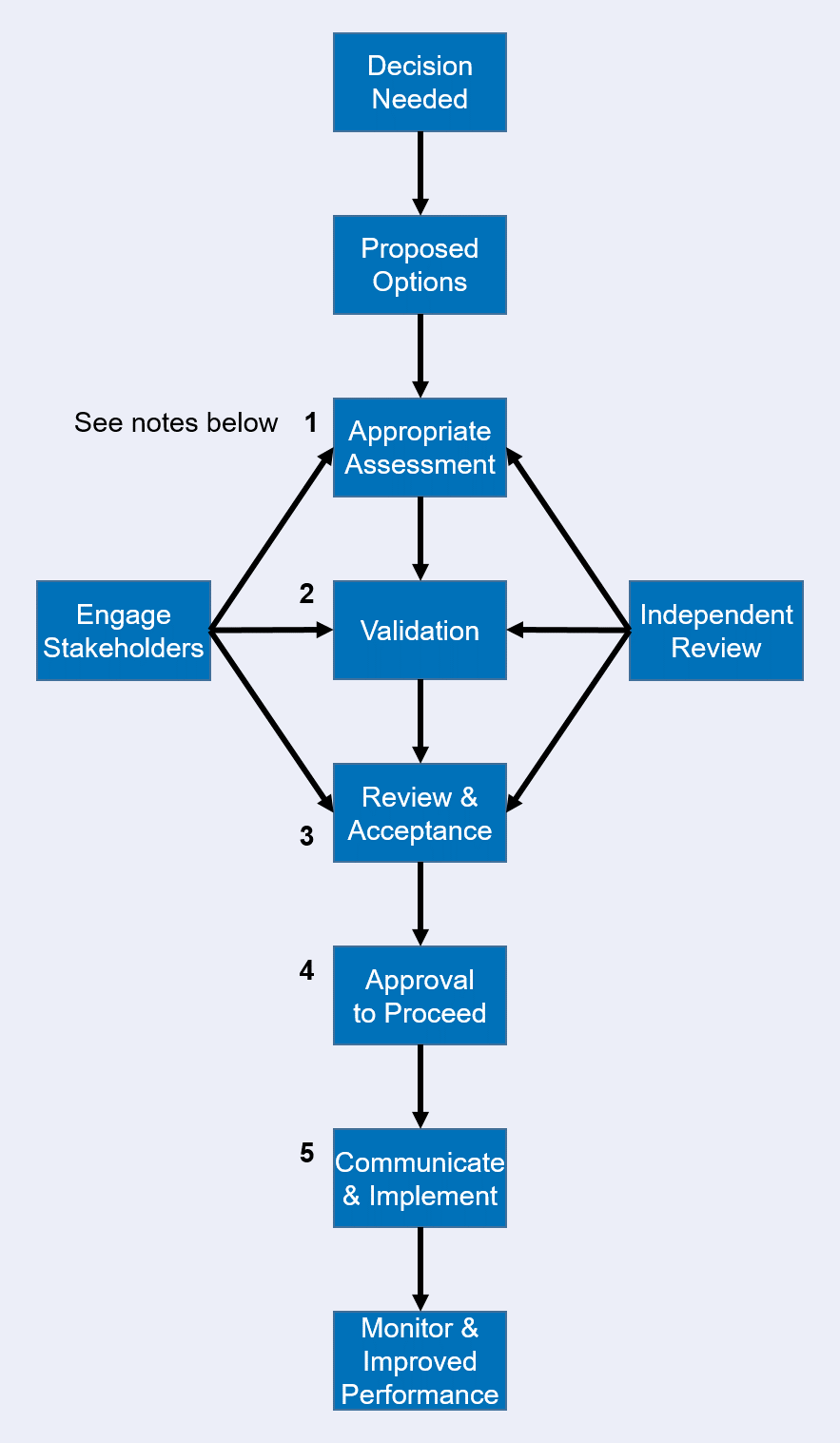 Risk Based Decision Making Risktec