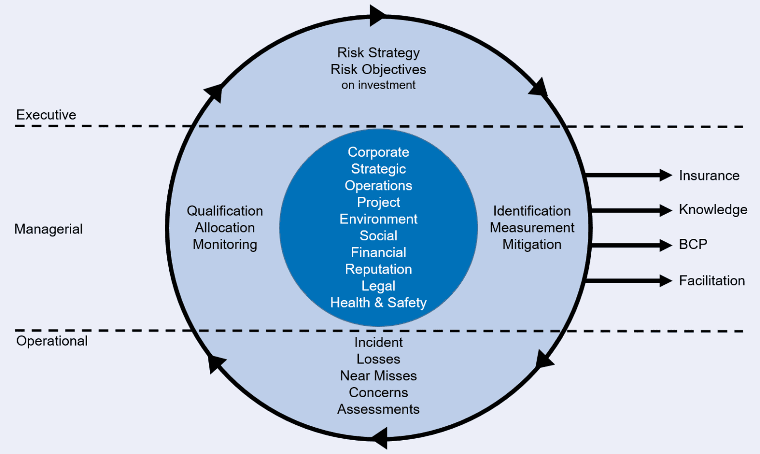 Closed-loop risk management | Risktec