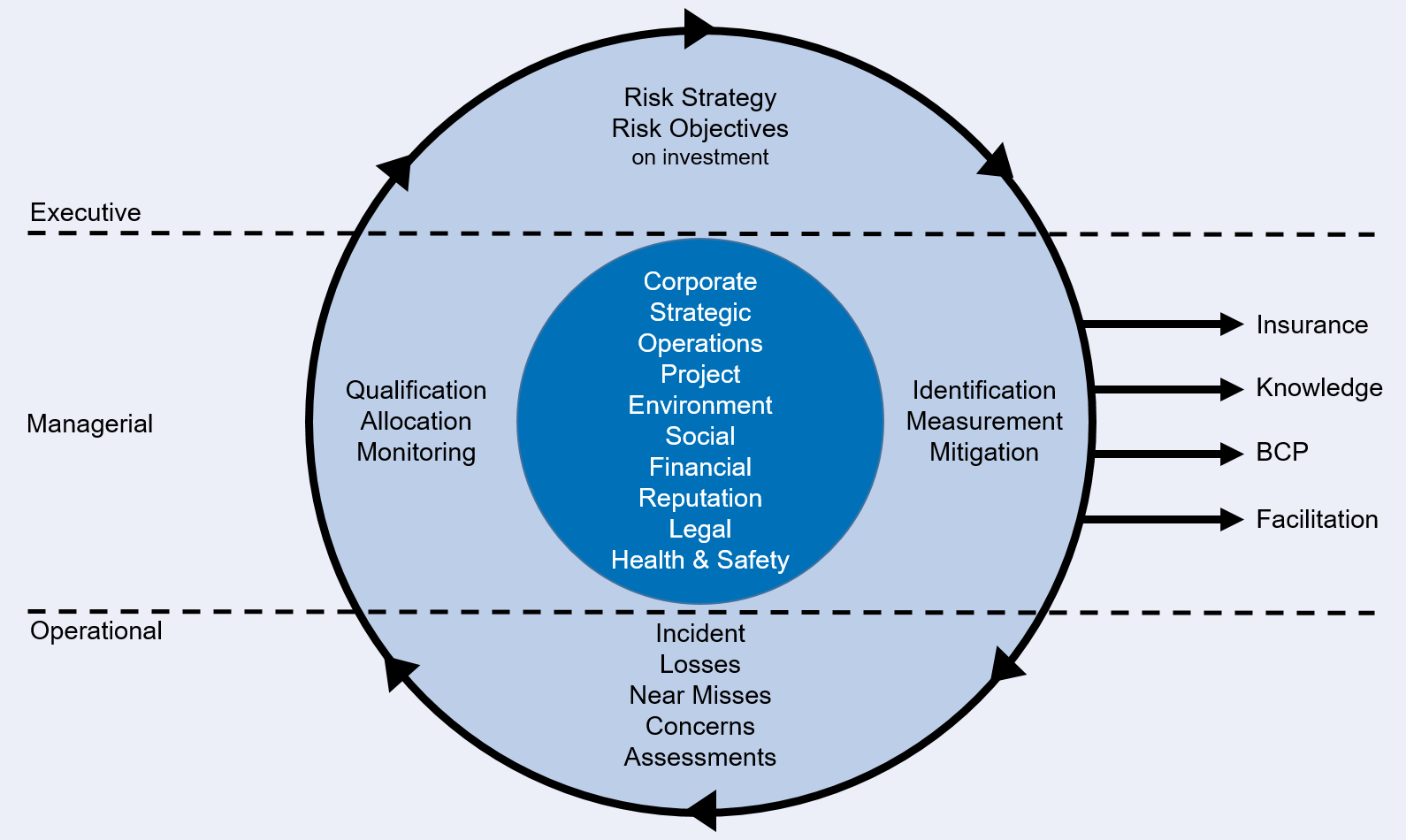 Closed loop risk management Risktec