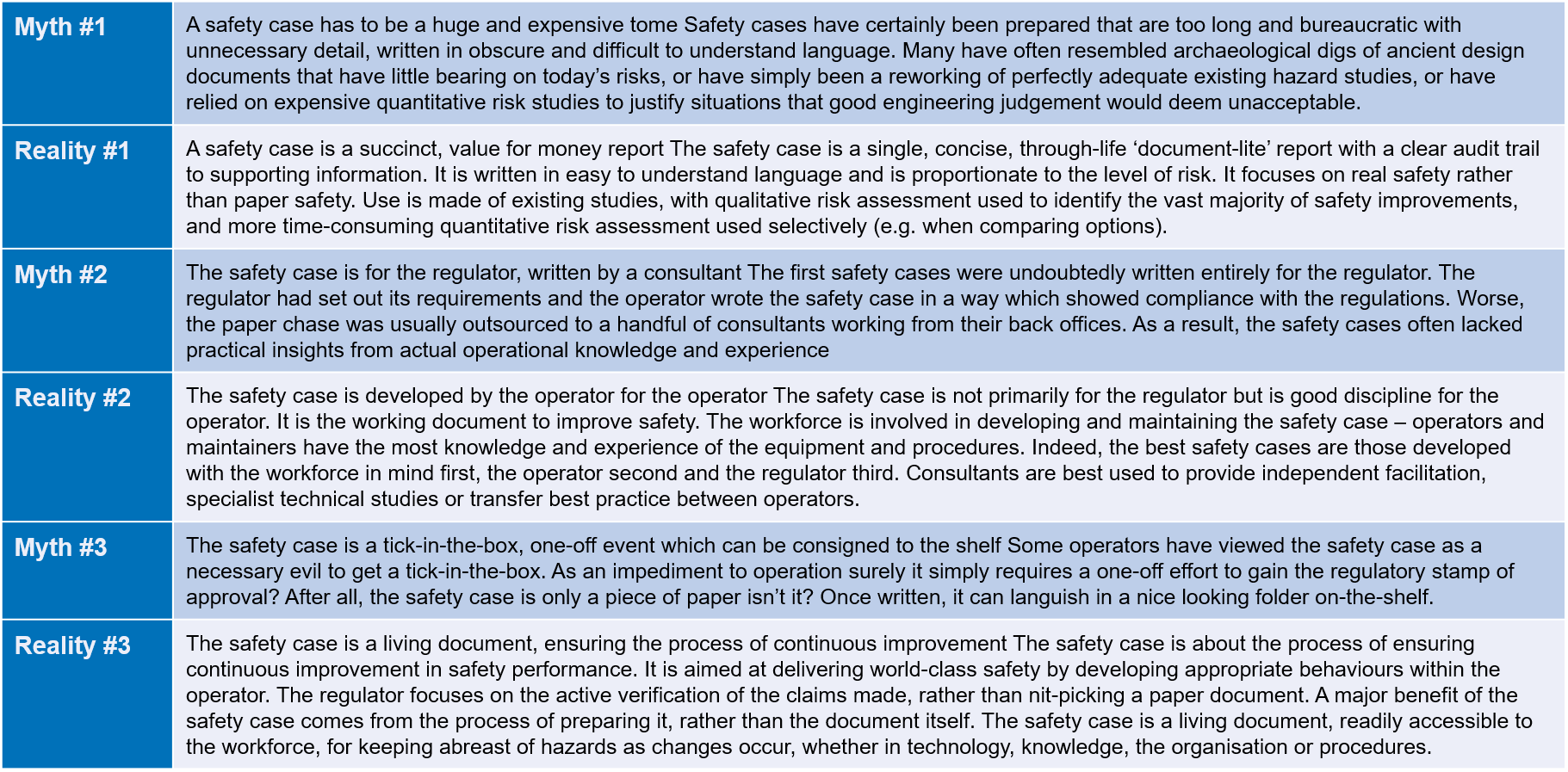 Debunking Safety Cases - Three Myths And Realities - Risktec