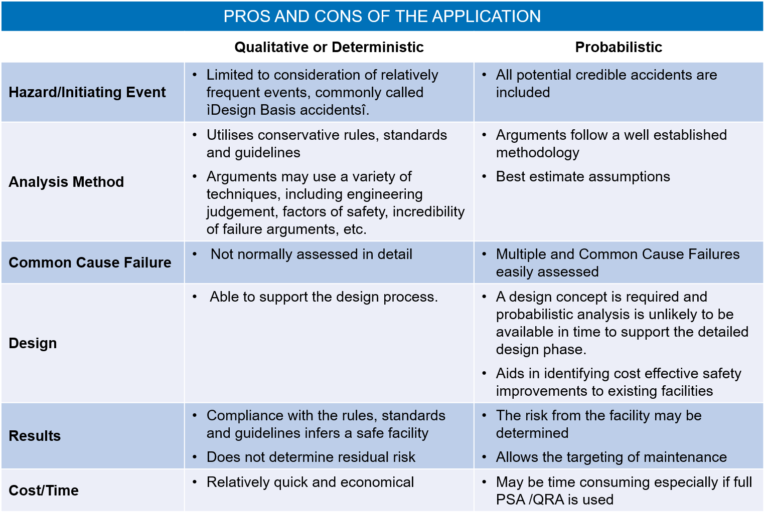 Deterministic Or Probabilistic Analysis? - Risktec