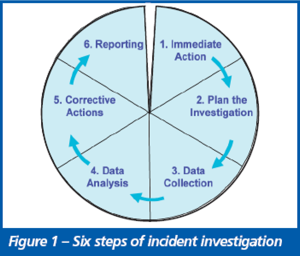 Accident Reporting Procedure Flow Chart