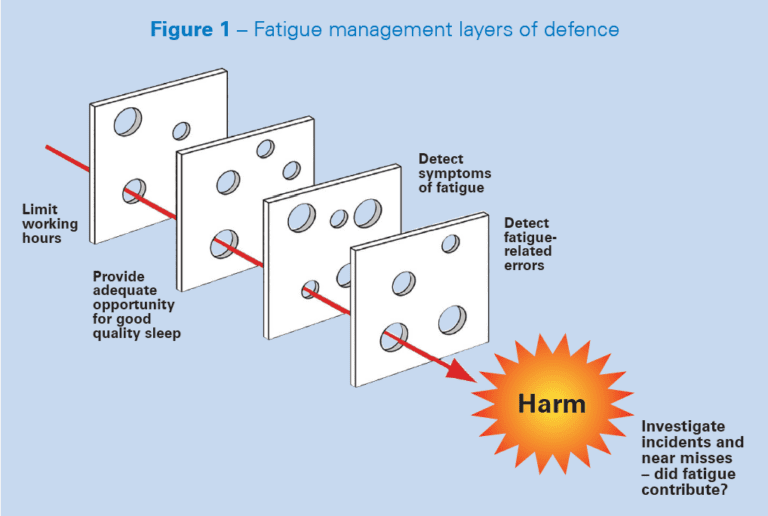 Fatigue Risk Management With Bowties - Risktec