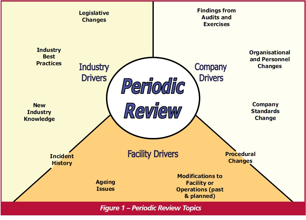 Periodic Review - Opportunity Or Chore? | Risktec