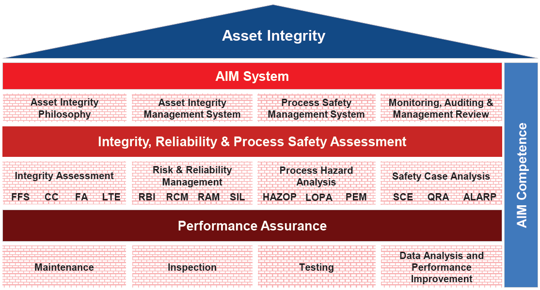 The House Of Integrity Modern Asset Integrity Management Risktec