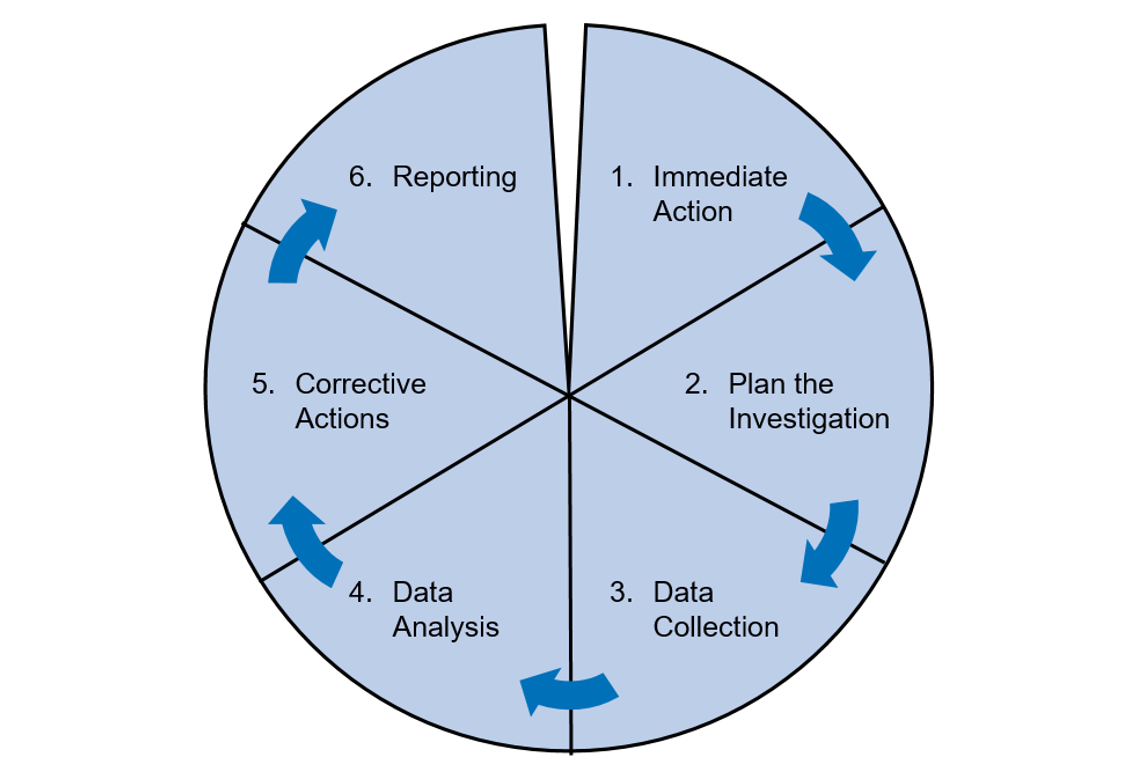 six-steps-for-successful-incident-investigation-risktec