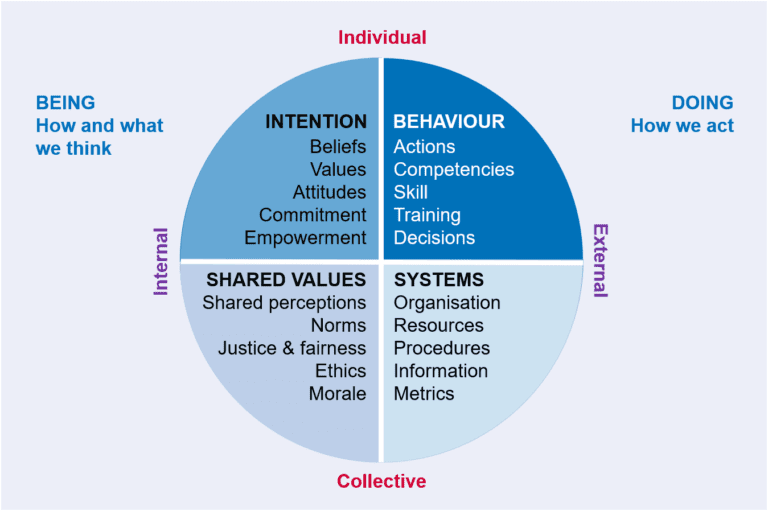 The integral safety leader - thinking about the whole | Risktec