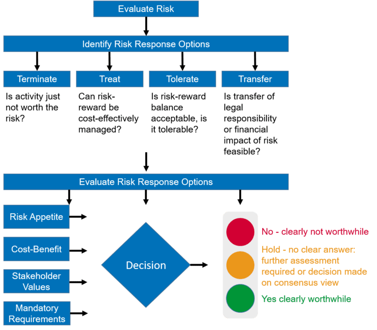 Risk-based Decision Making | Risktec