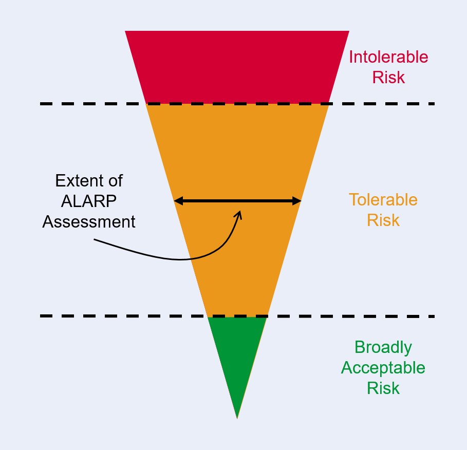 What is ALARP?