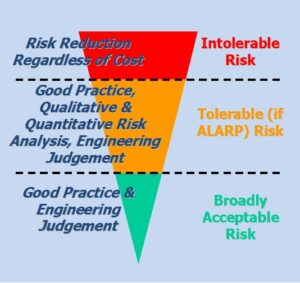Risk reduction and ALARP assessment