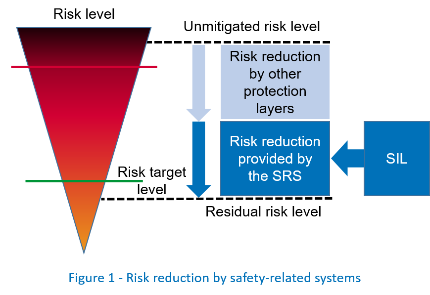 Typical safety functions