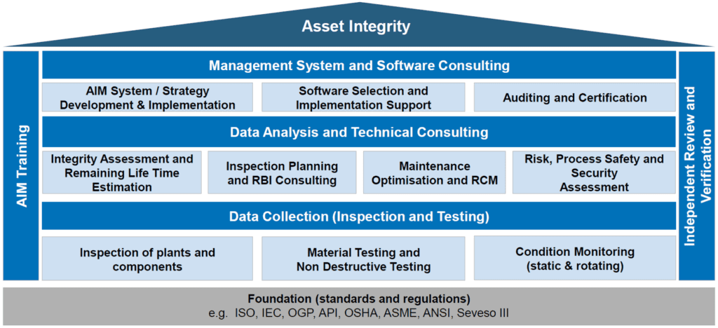 Asset Integrity Management Systems Risktec