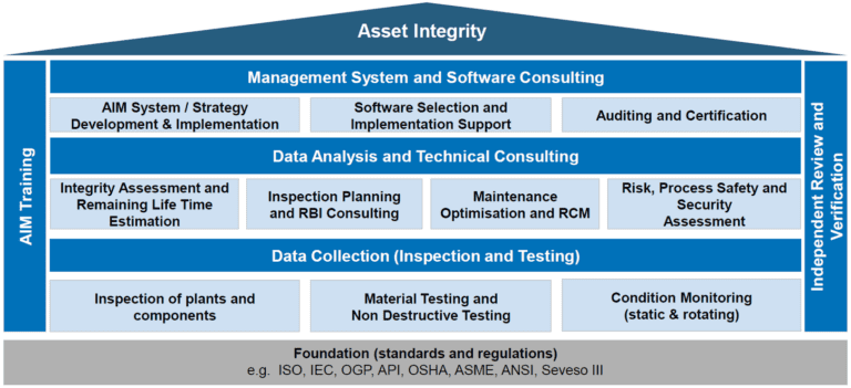 Asset Integrity Management Systems | Risktec