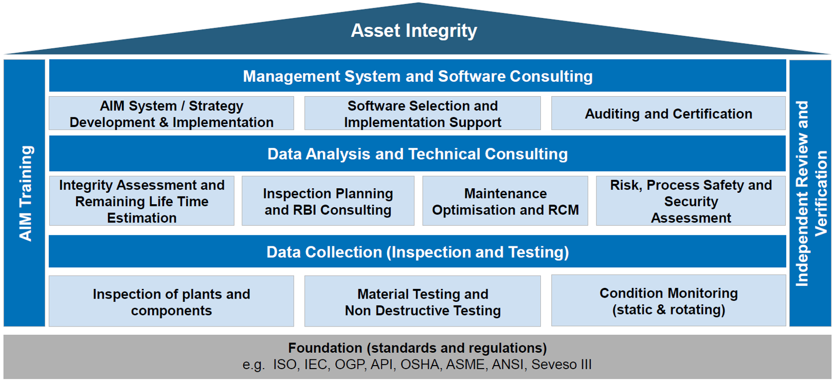 Asset Integrity Management Systems Risktec