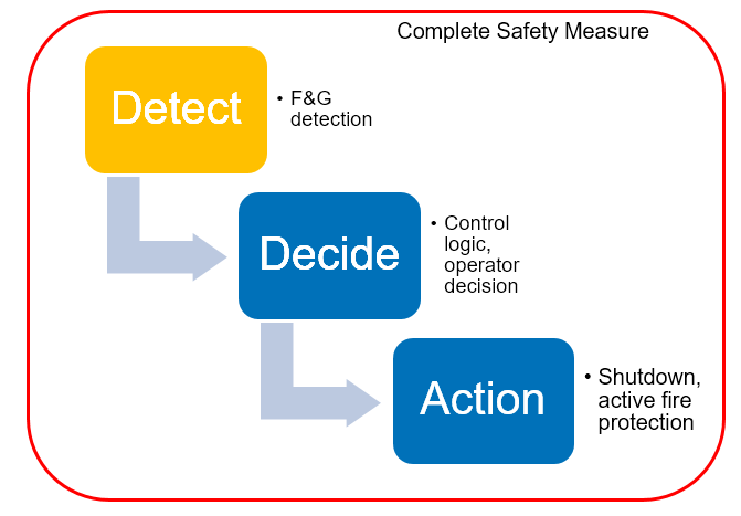 Fire and Gas Detection Philosophies