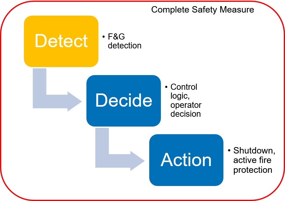 Fire and Gas Detection Philosophies