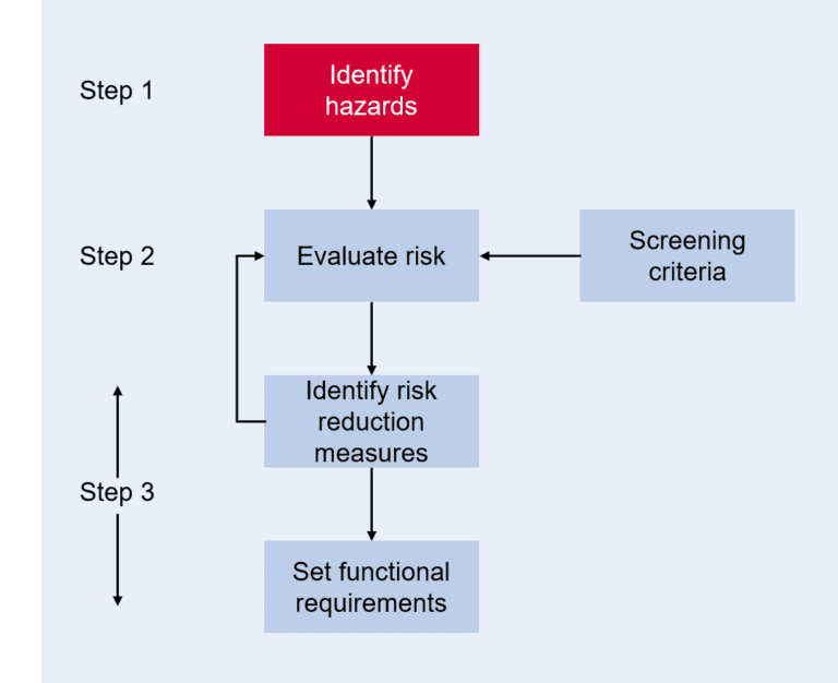 Hazard Identification & Analysis Risktec Solutions