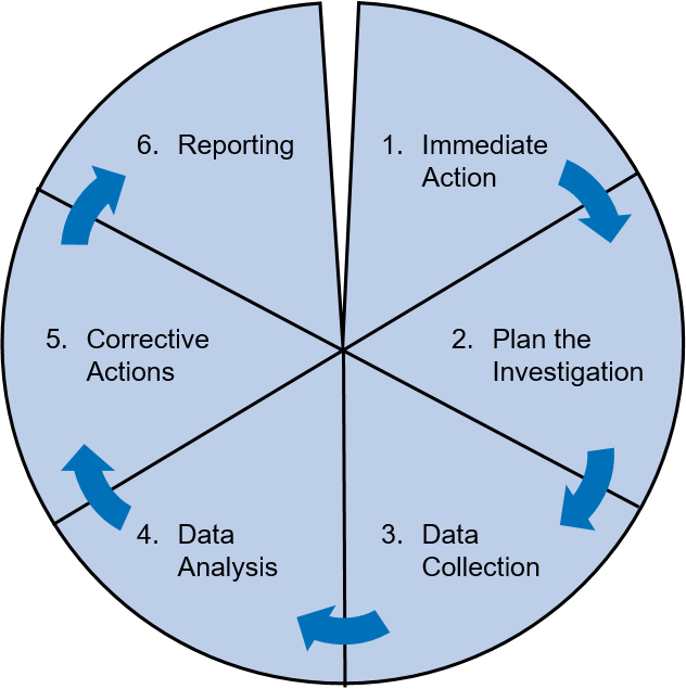 Learn Safety Incident Analysis and Lessons Learned Methods