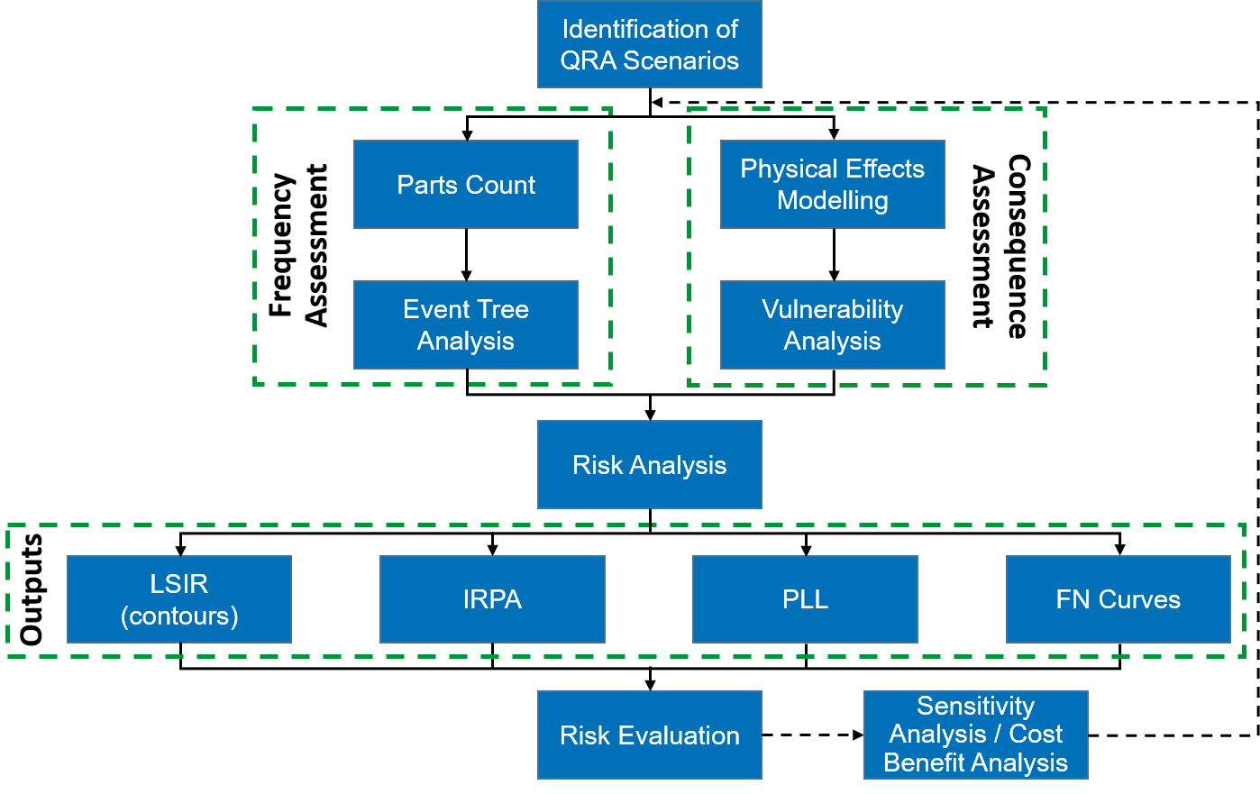 quantitative risk assessment methodology for lpg installations