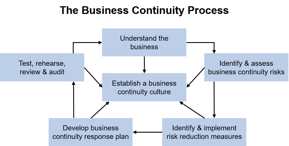 Business Continuity Management process