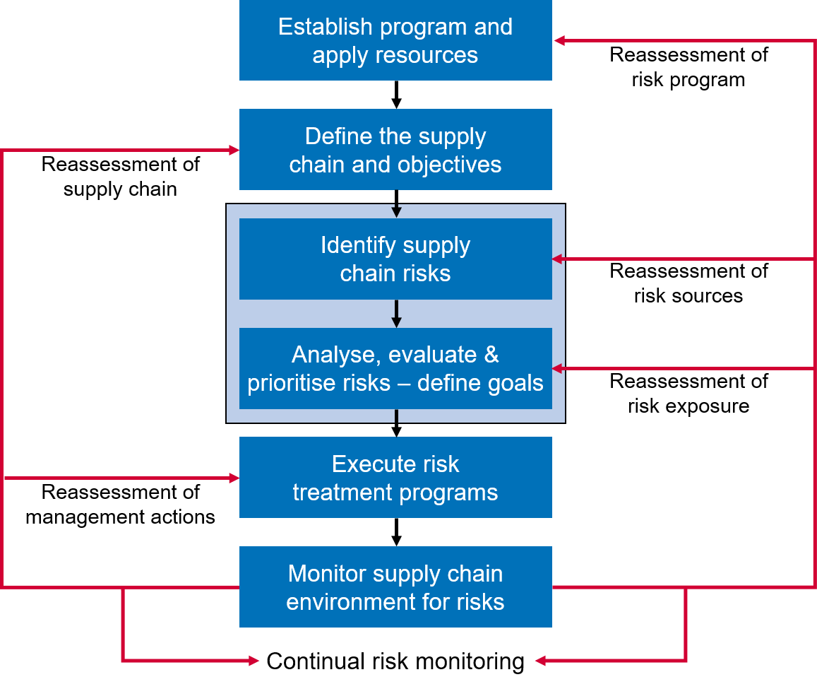 supply chain risk management case study