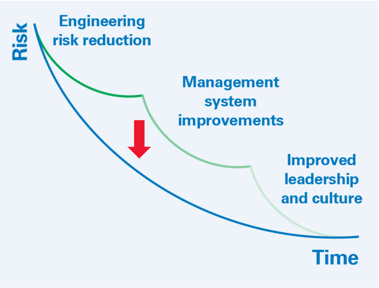 The evolution of safety culture - Risktec