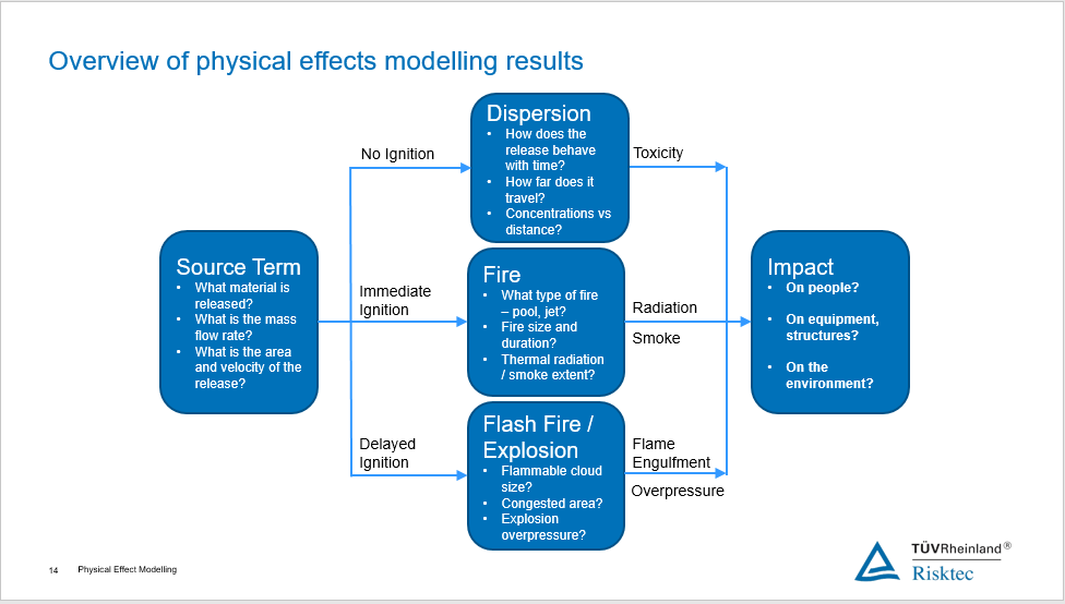 An introduction to physical effects consequence modelling