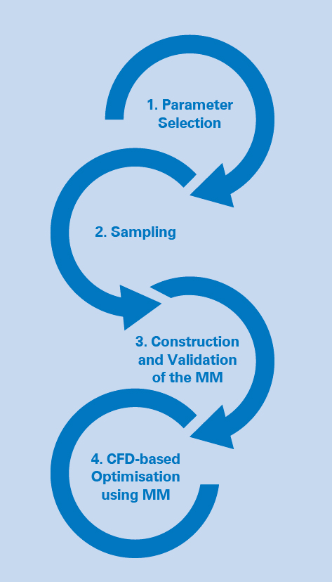 4 stages of meta model application
